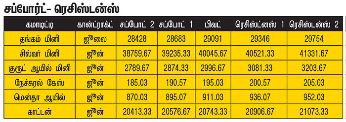 கமாடிட்டி டிரேடிங்!