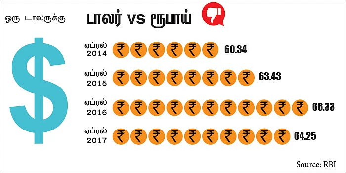 மோடியின் மூன்றரை ஆண்டுக்கால ஆட்சி... வளர்ச்சியா? வீழ்ச்சியா?