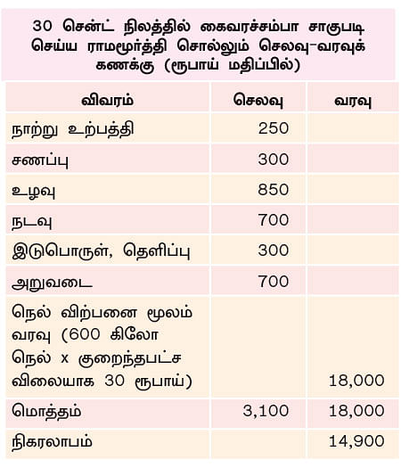 கை கொடுக்கும் கைவரச்சம்பா...