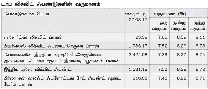மணி மேனேஜ்மென்ட்! - 17 - வங்கி சேமிப்புக் கணக்கைவிட அதிக லாபம் தரும் லிக்விட் ஃபண்ட்!