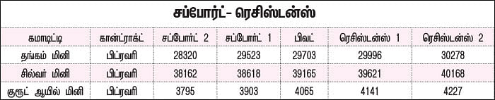 கமாடிட்டி டிரேடிங்! - மெட்டல் & ஆயில்