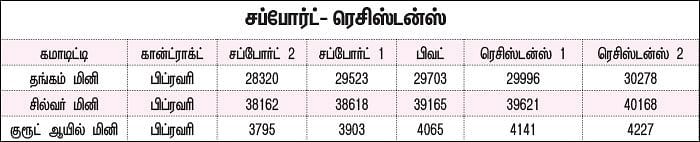 கமாடிட்டி டிரேடிங்! - மெட்டல் & ஆயில்