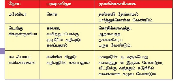 மழைக்கால நோய்கள்.. மல்லுக்கட்டுவது எப்படி?