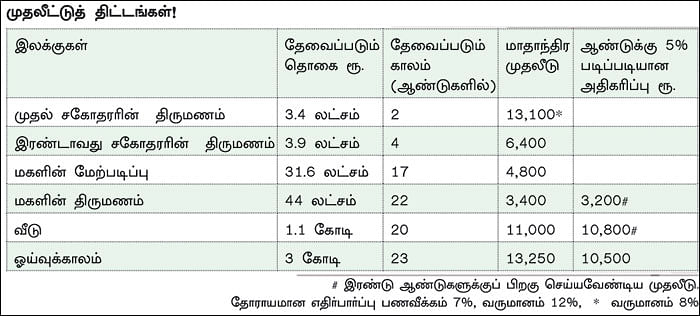 நிம்மதி தரும் நிதித் திட்டம் - 27 - பாசக்கார அண்ணனின் பக்கா பிளானிங்!