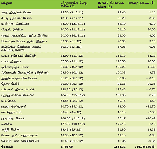 10,000 வருமானமா? வாங்க சேமிக்கலாம்!