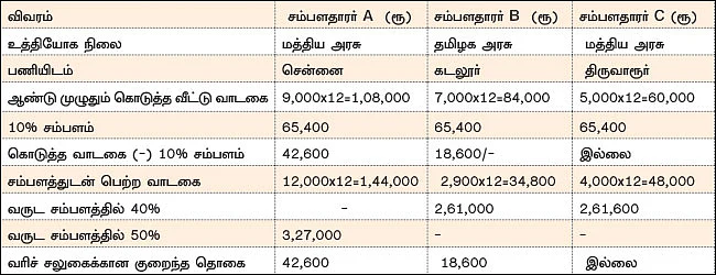 வேறுபடும் வீட்டு வாடகை அலவன்ஸ்... மாறுபடும் வரிச் சலுகை!