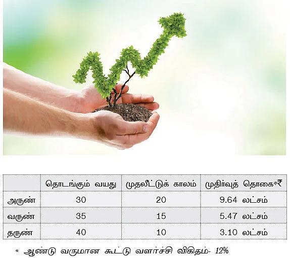 இளமையில் முதலீடு: பன் மடங்கு லாபம்..