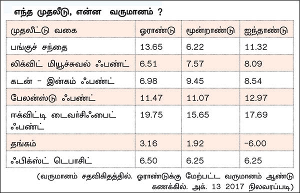 அதிக லாபம் தரும் காலத்துக்கேற்ற முதலீடுகள்!