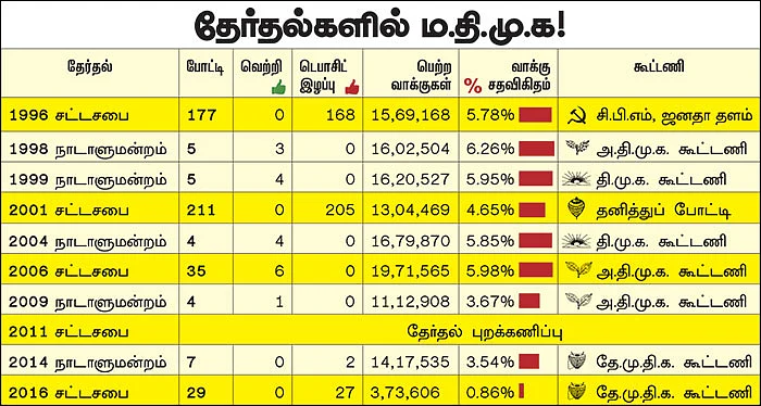 மறுமலர்ச்சி காணுமா ம.தி.மு.க?
