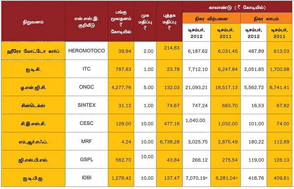 காலாண்டு முடிவுகள் !