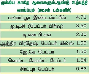 இண்டஸ்ட்ரி - காகிதத் துறை... நிச்சய லாபம்!