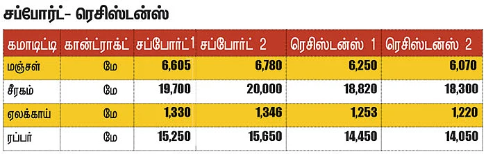 கமாடிட்டி டிரேடிங்! - அக்ரி கமாடிட்டி