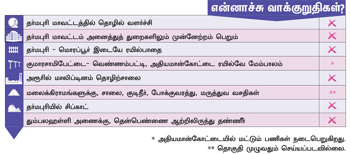 என்ன செய்தார் எம்.பி? - அன்புமணி ராமதாஸ் (தர்மபுரி)