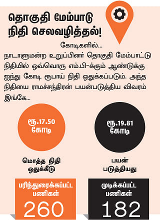என்ன செய்தார் எம்.பி? - கே.என்.ராமச்சந்திரன் (ஸ்ரீபெரும்புதூர்)