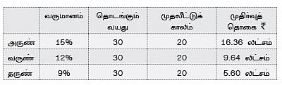 இளமையில் முதலீடு: பன் மடங்கு லாபம்..