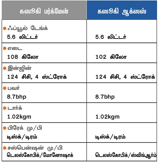 புது சுஸூகி ஸ்கூட்டர்... - போட்டிக்கு யார் யார்?
