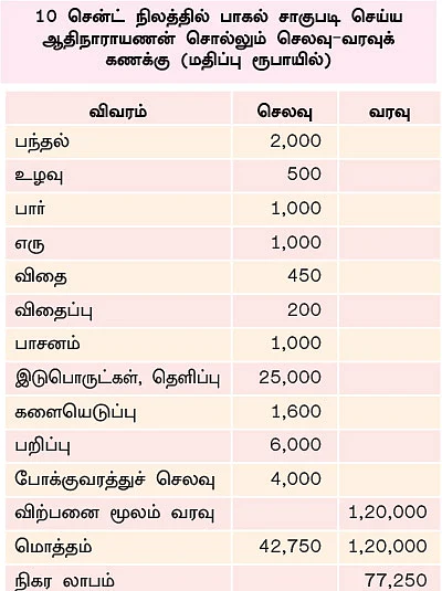 பழுதில்லாமல் லாபம் கொடுக்கும் பாகல்!