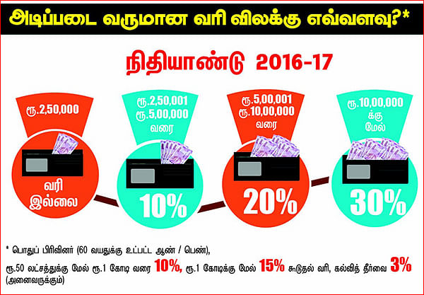 வருமான வரிக் கணக்கு.. தவறில்லாமல் தாக்கல் செய்ய 12 முக்கியக் கட்டளைகள்!