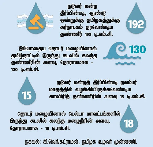 தண்ணீர் மிரண்டால்... தமிழ்நாடு தாங்காது!