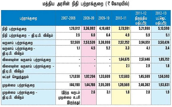 நிதிப் பற்றாக்குறை பட்ஜெட்...