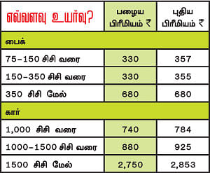 தேர்டு பார்ட்டி பிரீமியம் மீண்டும் உயர்ந்தது!