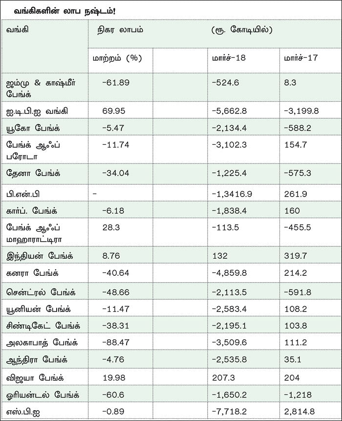 நஷ்டத்தில் வங்கிகள்... வங்கிப் பங்குகளை வாங்கலாமா, விற்கலாமா?