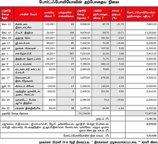 உங்களுக்காக ஒரு ஷேர் போர்ட்ஃபோலியோ!