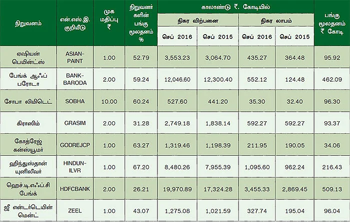 காலாண்டு முடிவுகள்... சொல்வது என்ன?