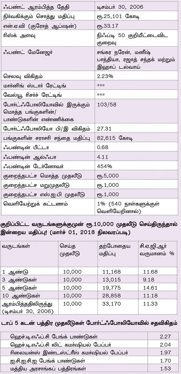 ஃபண்ட் டேட்டா! - 15 - 50 வயதைத் தாண்டியவர்களுக்கு ஏற்ற ஃபண்ட்!