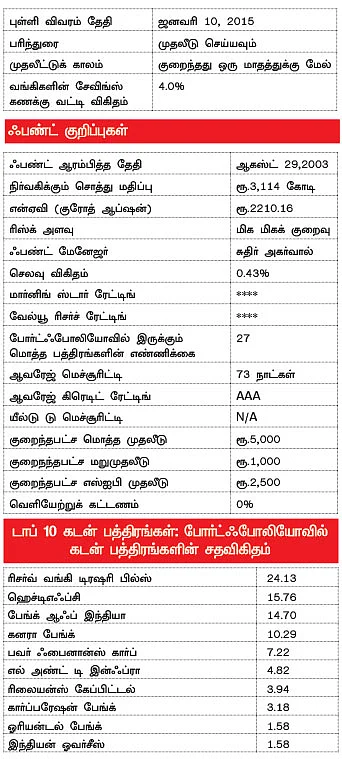 ஃபண்ட் பரிந்துரை