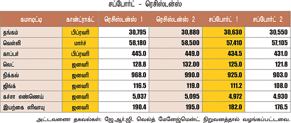 கமாடிட்டி! (மெட்டல் & ஆயில்)