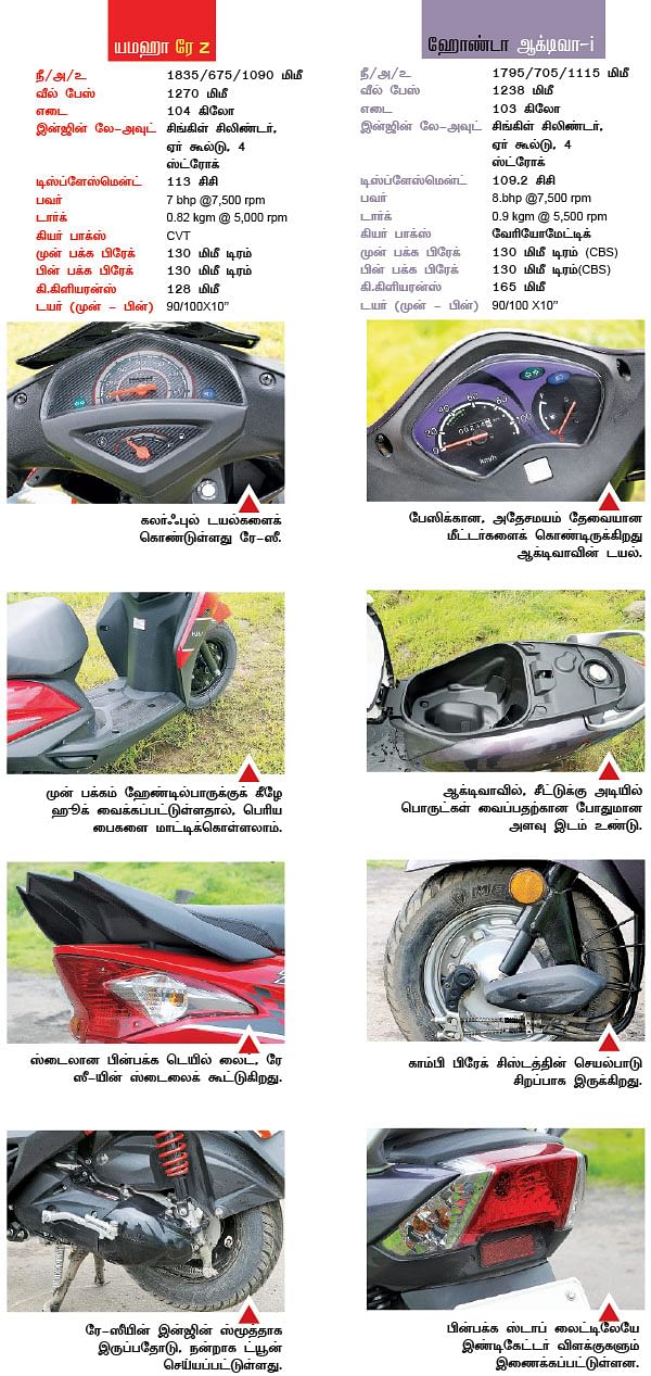 யமஹா ரே Z Vs ஹோண்டா ஆக்டிவா-i