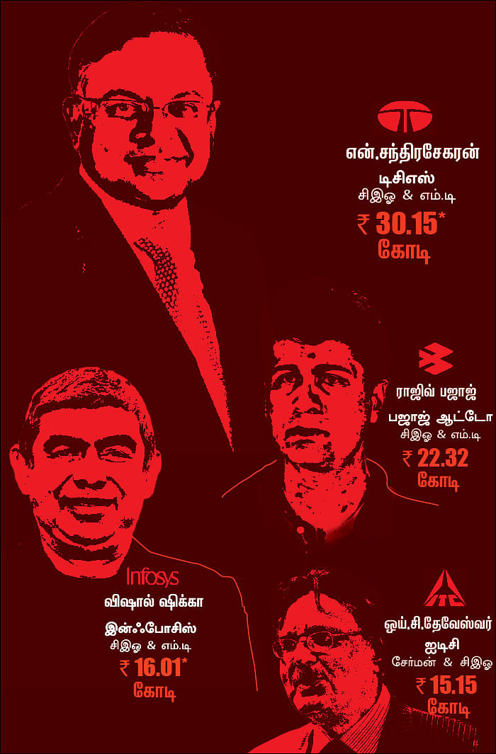 தெரிந்த நிறுவனம்... தெரியாத சிஇஓ சம்பளம்!