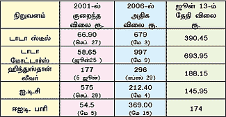 பங்கு மார்க்கெட் நிலவரம்