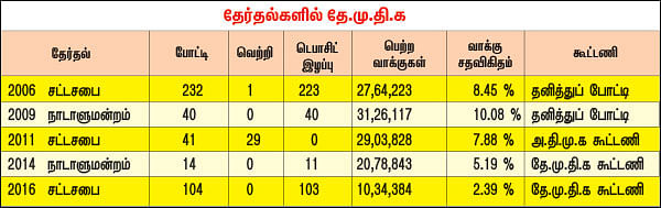 தேறுமா தே.மு.தி.க?