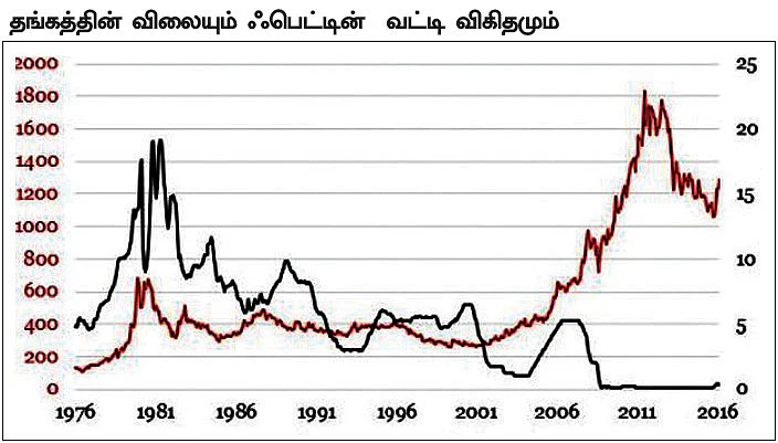ஏற்றத்தில் தங்கம்... இப்போது வாங்கினாலும் லாபமா?