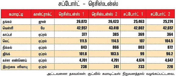 கமாடிட்டி! (மெட்டல் - ஆயில்)
