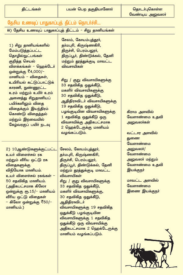 வேளாண்மை... அரசு திட்டங்கள் + மானியங்கள்!