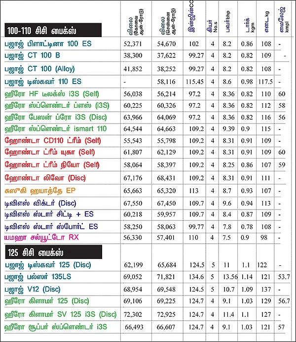 பைக் பஜார் - பைக் வாங்குபவர்களுக்கான ஒரு முறையான கையேடு