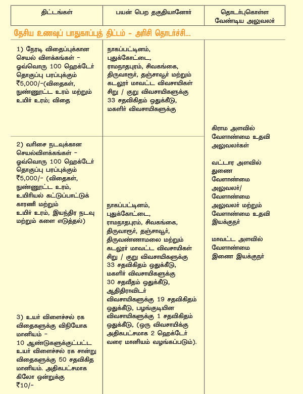 வேளாண்மை... அரசு திட்டங்கள் + மானியங்கள்!