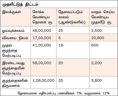 நிம்மதி தரும் நிதித் திட்டம் - 17 - விவசாய நிலம்... ஓய்வுக்காலம்.... கனவுகள் கைகூட என்ன வழி..?