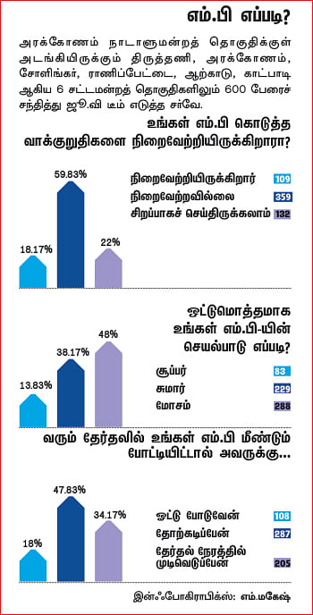 என்ன செய்தார் எம்.பி? - கோ.அரி (அரக்கோணம்)