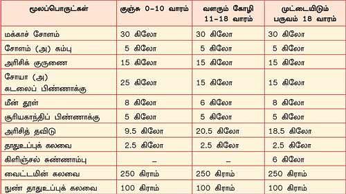 நீங்கள் கேட்டவை : 'கோழித் தீவனம் தயாரிப்பது எப்படி?'