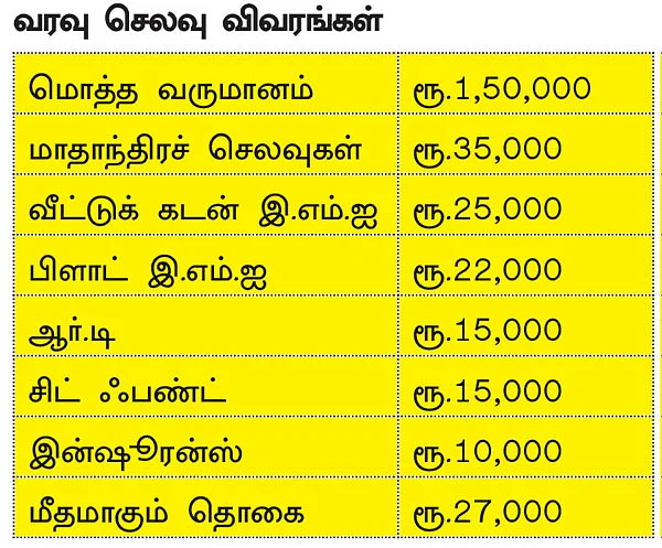 நிம்மதி தரும் நிதித் திட்டம் - கைகொடுக்காத பழைய ஸ்டைல்!