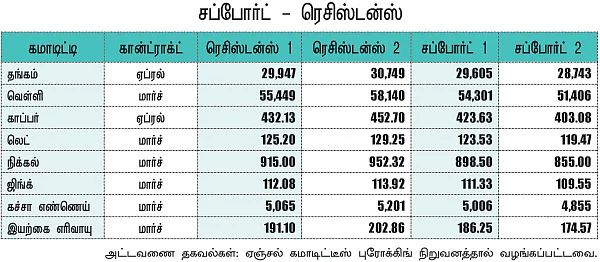 கமாடிட்டி! - (மெட்டல் & ஆயில்)