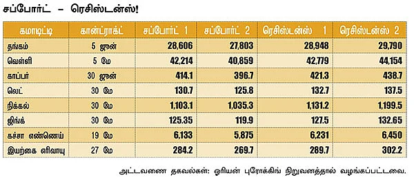 கமாடிட்டி- (மெட்டல் - ஆயில்)