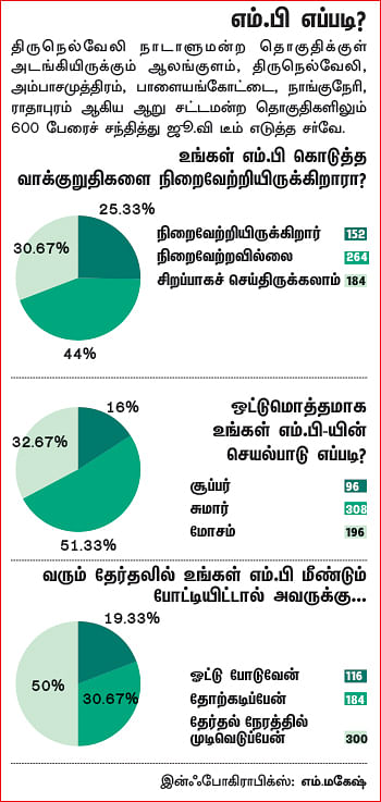 என்ன செய்தார் எம்.பி? - கே.ஆர்.பி.பிரபாகரன் (திருநெல்வேலி)