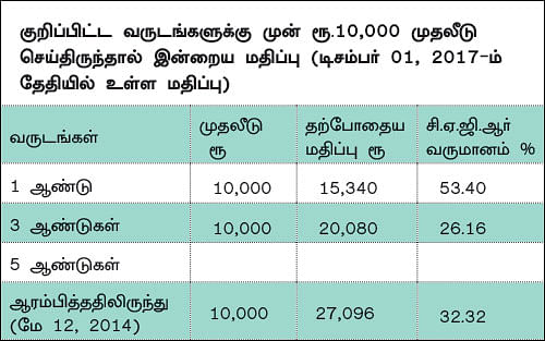 ஃபண்ட் டேட்டா! - 3 - எல் & டி எமர்ஜிங் பிசினஸஸ் ஃபண்ட்... இளம் வயதினருக்கு ஏற்ற ஃபண்ட்!