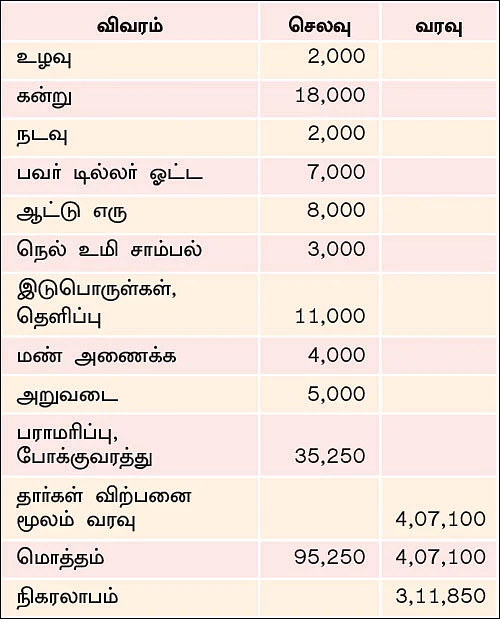 ஒரு ஏக்கர்... ரூ.4 லட்சம்... செழிப்பான லாபம் கொடுக்கும் செவ்வாழை!