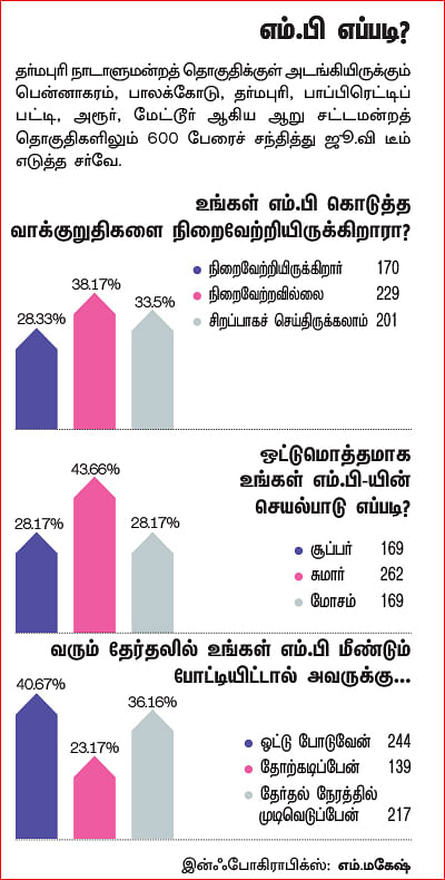 என்ன செய்தார் எம்.பி? - அன்புமணி ராமதாஸ் (தர்மபுரி)